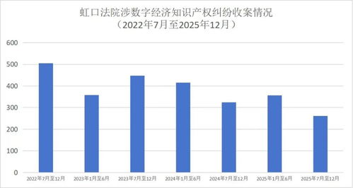 AI基础软件开发中的知识产权保护 虹口法院发布数字经济审判典型案例